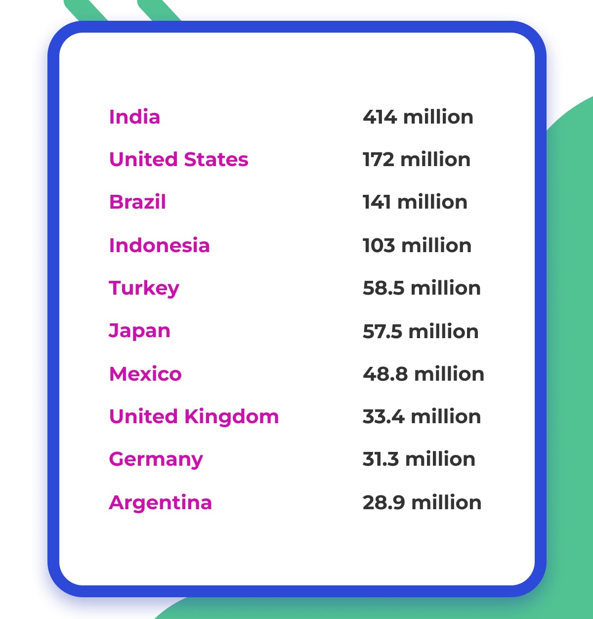 User Breakdown by Country