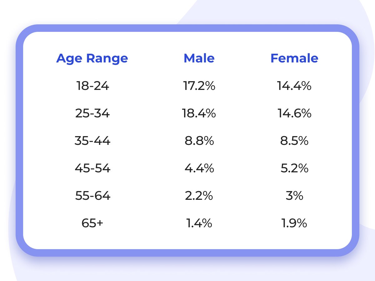 Instagram users by age