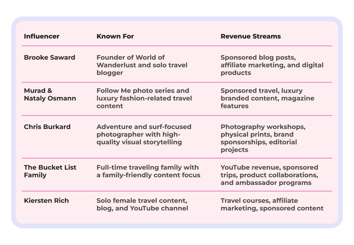travel influencers