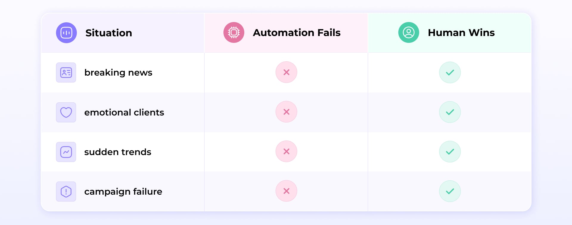 Situations where automation fails and humans succeed