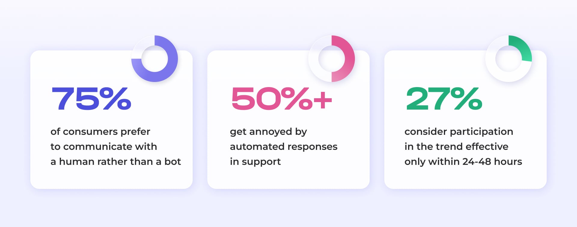 Statistics comparing human support and automation