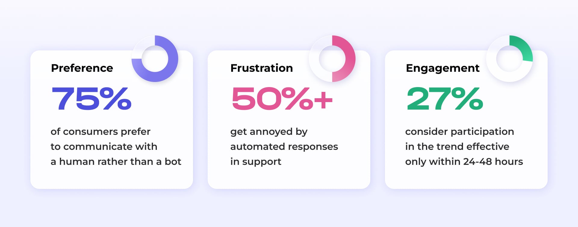 Statistics comparing human support and automation