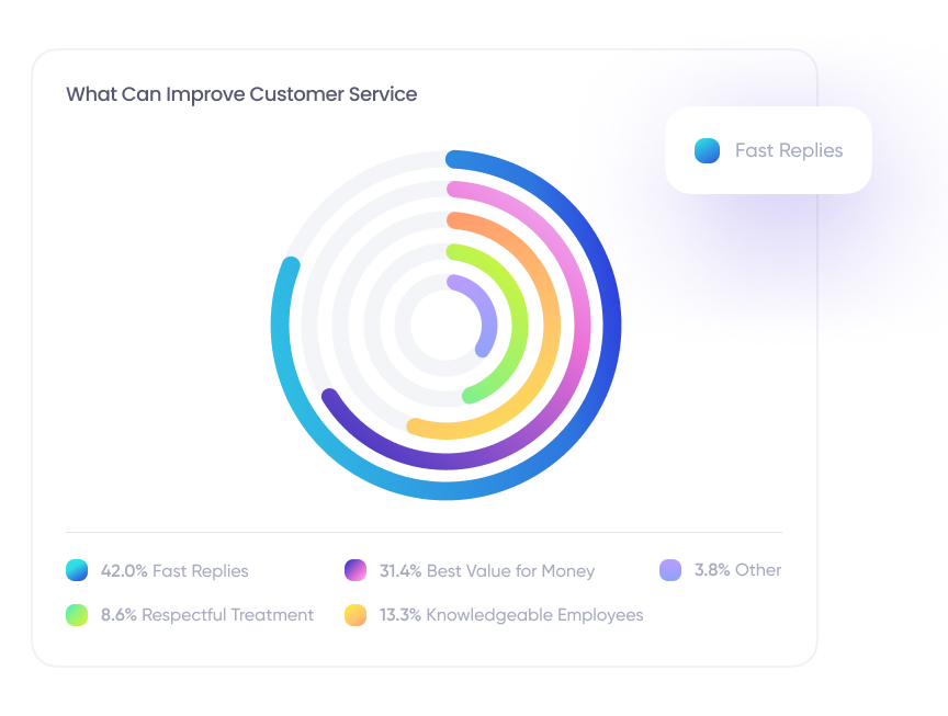 Improve Customer Satisfaction