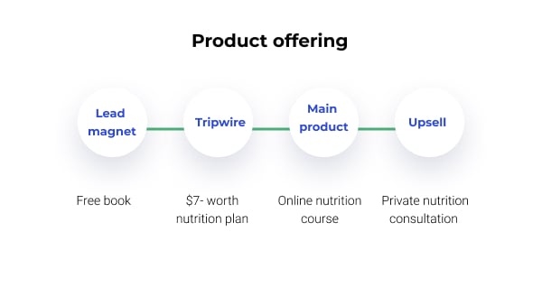 Instagram marketing funnel