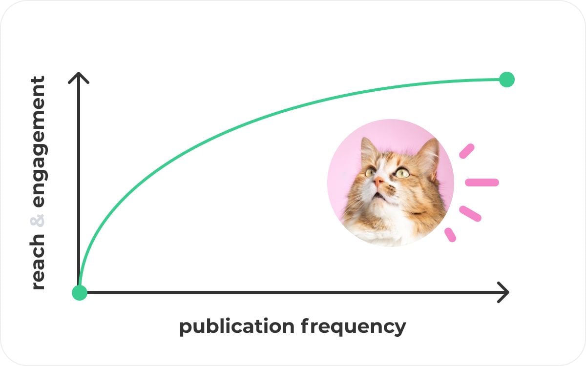 publication frequency