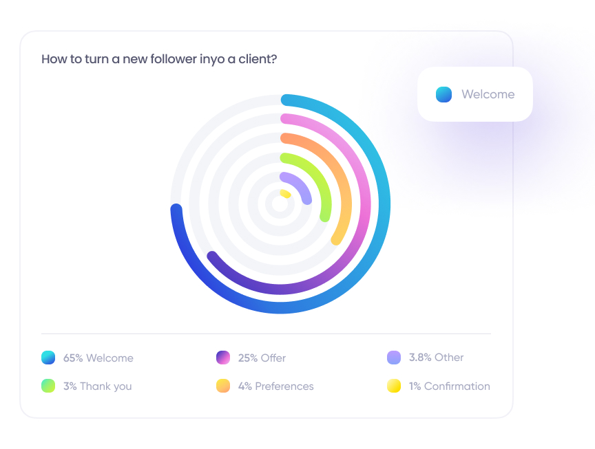 Instagram DM Sales Script: Convert Followers into Customers