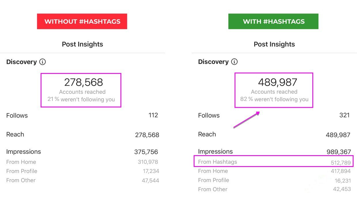 Post insights before and after applying hashtags via Hashtag Generator